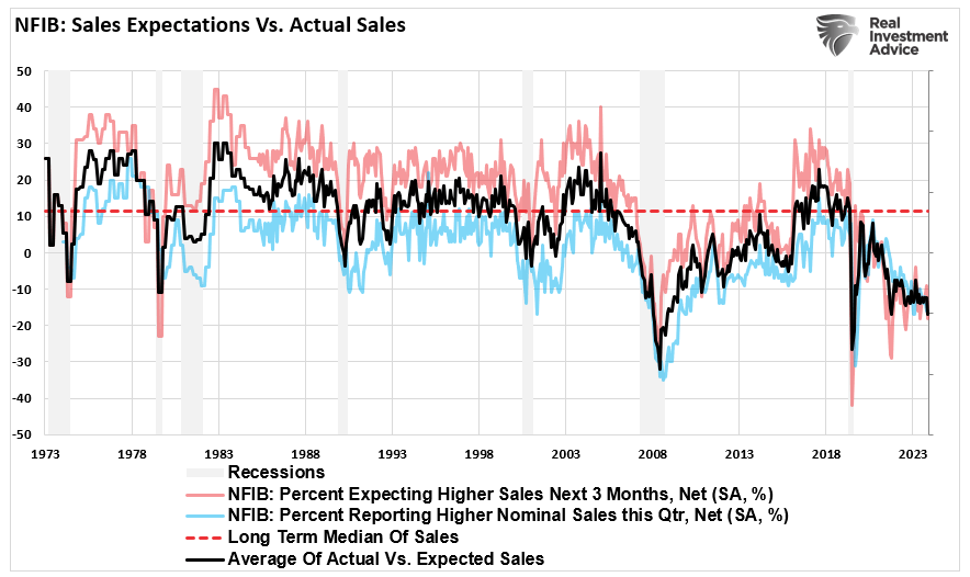 NFIB actual vs retail sales