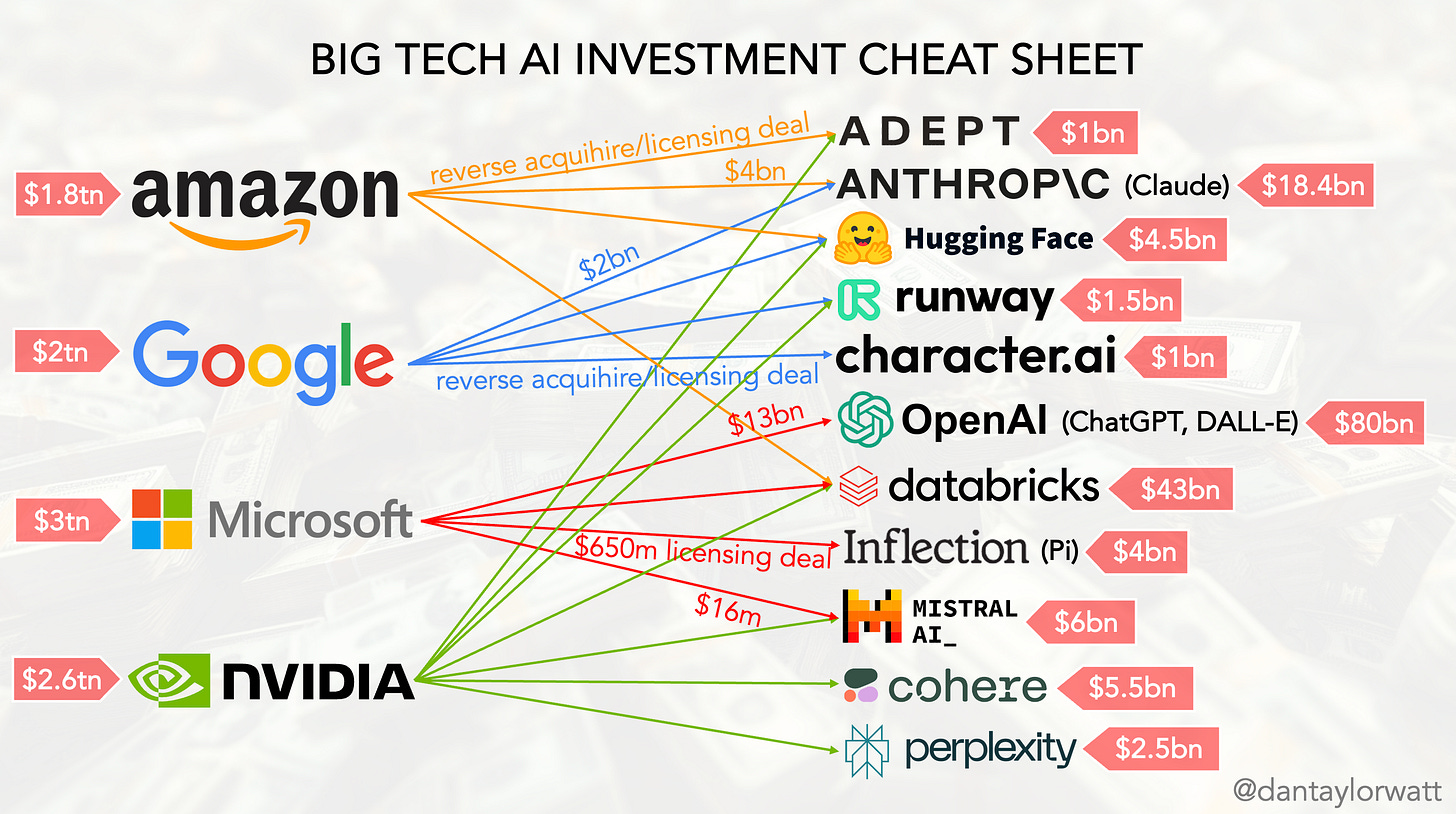 Visualisation of Amazon, Google, Microsoft & NVidia’s investments in AI companies