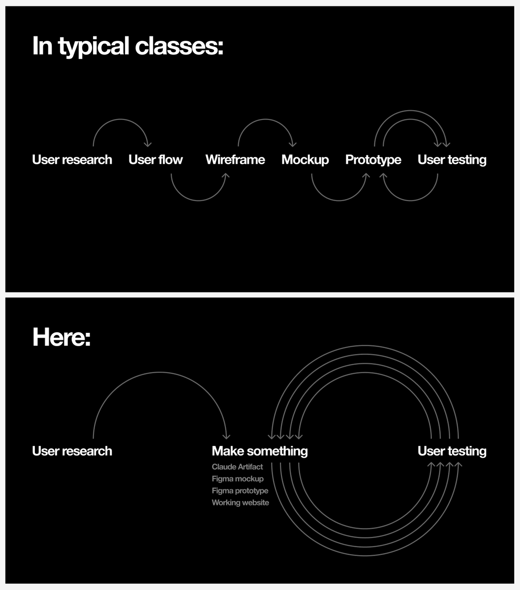 Two black panels comparing traditional and alternative design processes.  Top panel, titled "In typical classes," shows a linear progression with arrows moving left to right between steps: "User research," "User flow," "Wireframe," "Mockup," "Prototype," and "User testing." This flow suggests a sequential approach to product development.  Bottom panel, titled "Here," depicts an alternative approach. It starts with "User research," followed by "Make something," which encompasses iterative artifacts such as "Claude Artifact," "Figma mockup," "Figma prototype," and "Working website." This step then connects with "User testing" in a loop of continuous feedback, with multiple arrows looping back from "User testing" to "Make something," illustrating a cyclical, iterative process.