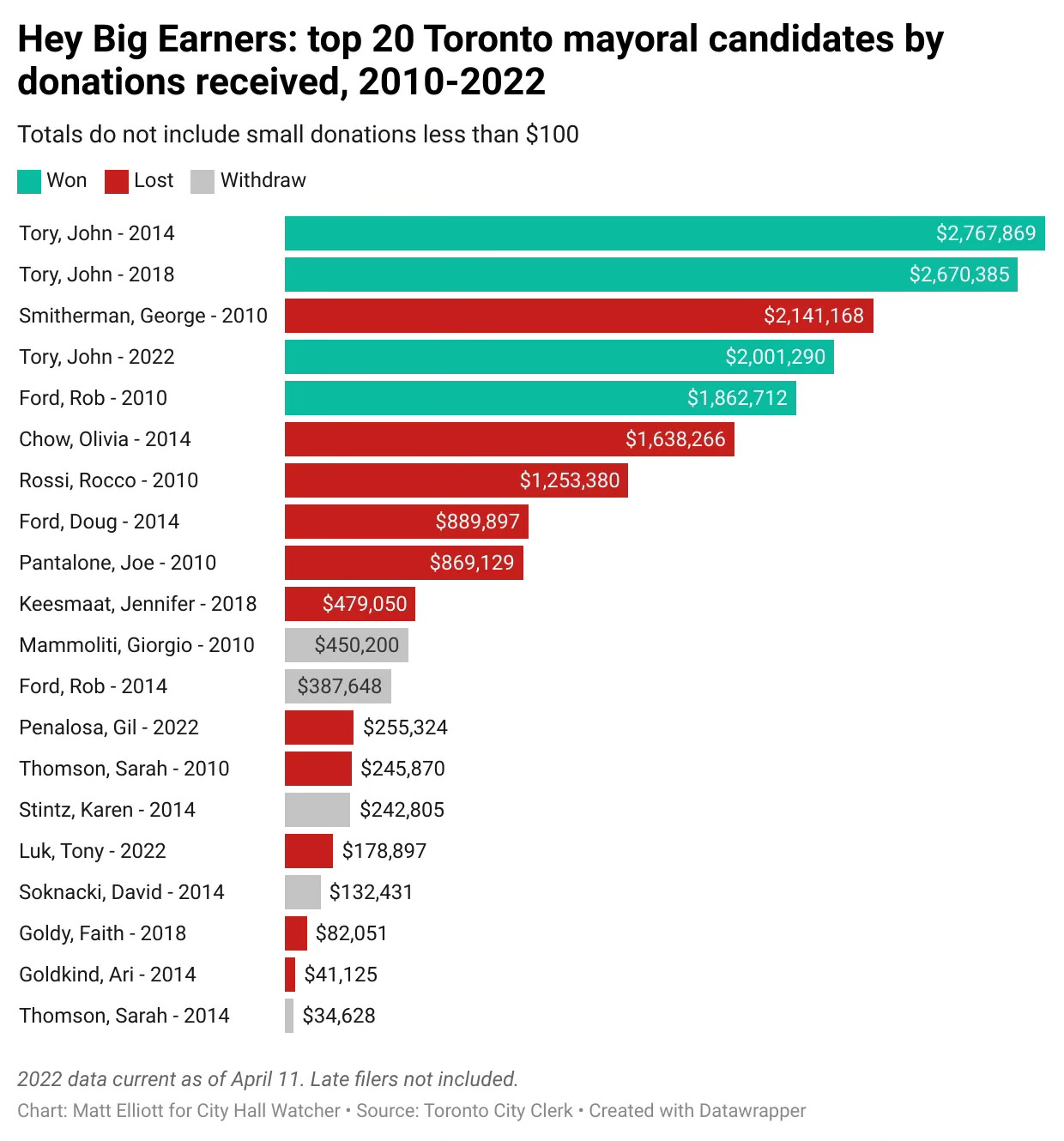 Bar chart showing how much past mayoral campaigns raised, 2010-2022