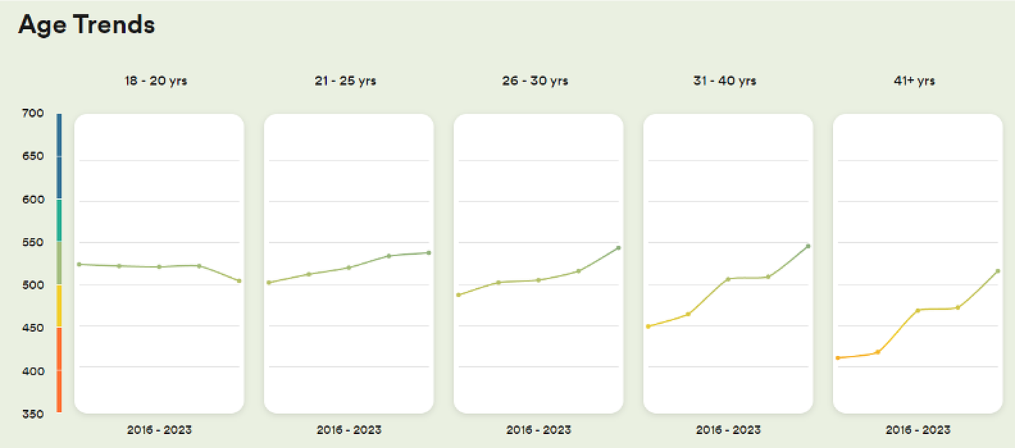 English proficiency by age group in Uruguay