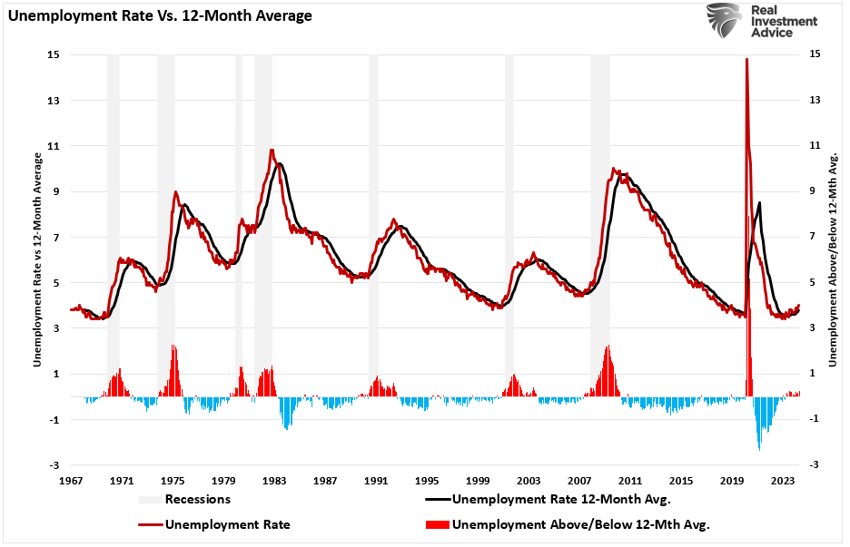 Unemployment rate 12-month average