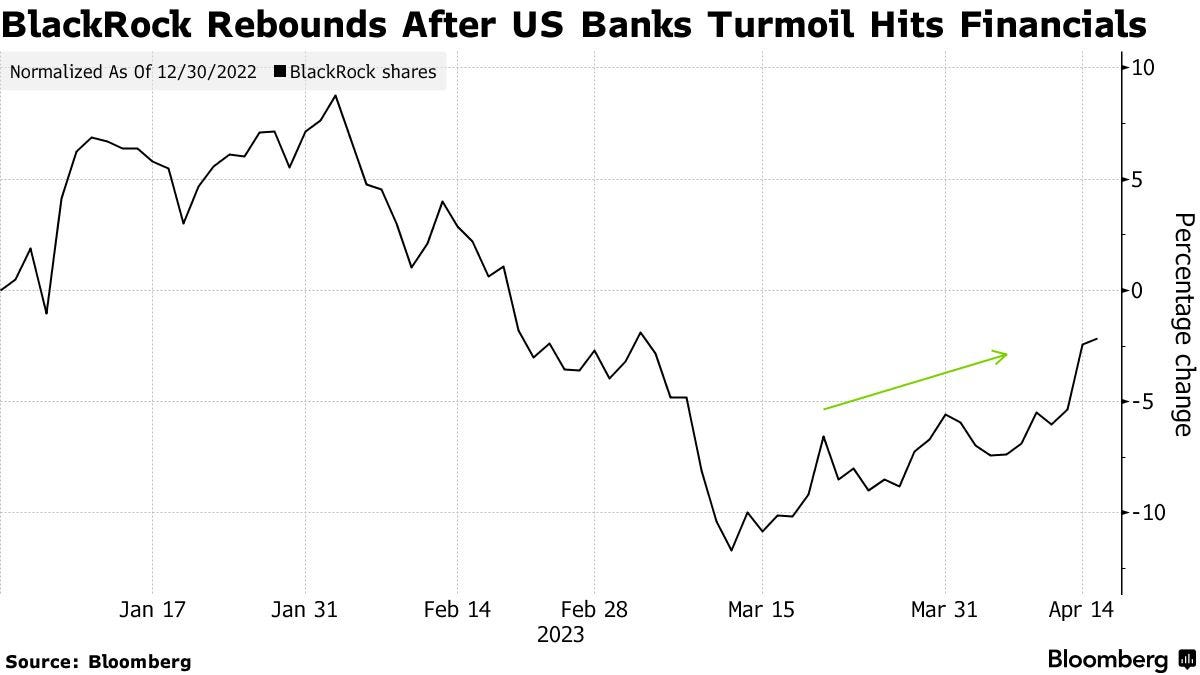 BlackRock Rebounds After US Banks Turmoil Hits Financials