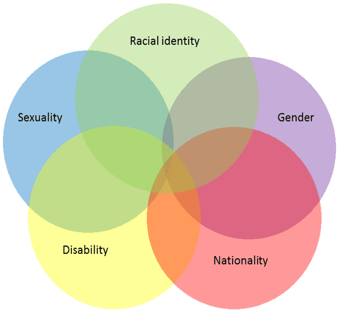 Intersectionality - ADVANCE-IMPACT