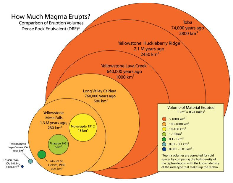 A comparison of volcanic eruptions by magma volume. The Toba eruption is the largest, with Yellowstone Huckleberry Ridge, Yellowstone Lave Creek, and Long Valley Caldera the next several. A comparison of volcanic eruptions by magma volume. The Toba eruption is the largest, with Yellowstone Huckleberry Ridge, Yellowstone Lave Creek, and Long Valley Caldera the next several.