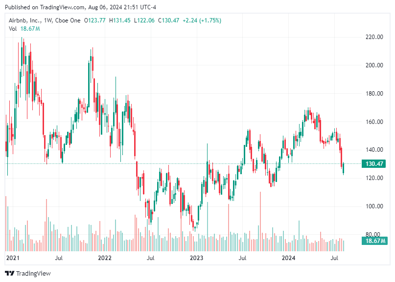 TradingView chart