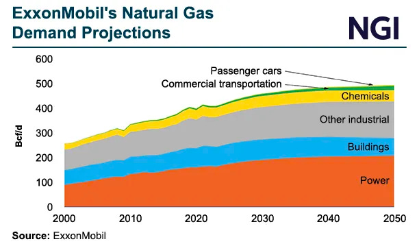 ExxonMobil Forecasting Natural Gas, Oil Essential to 2050 Under Any  'Credible Scenario'