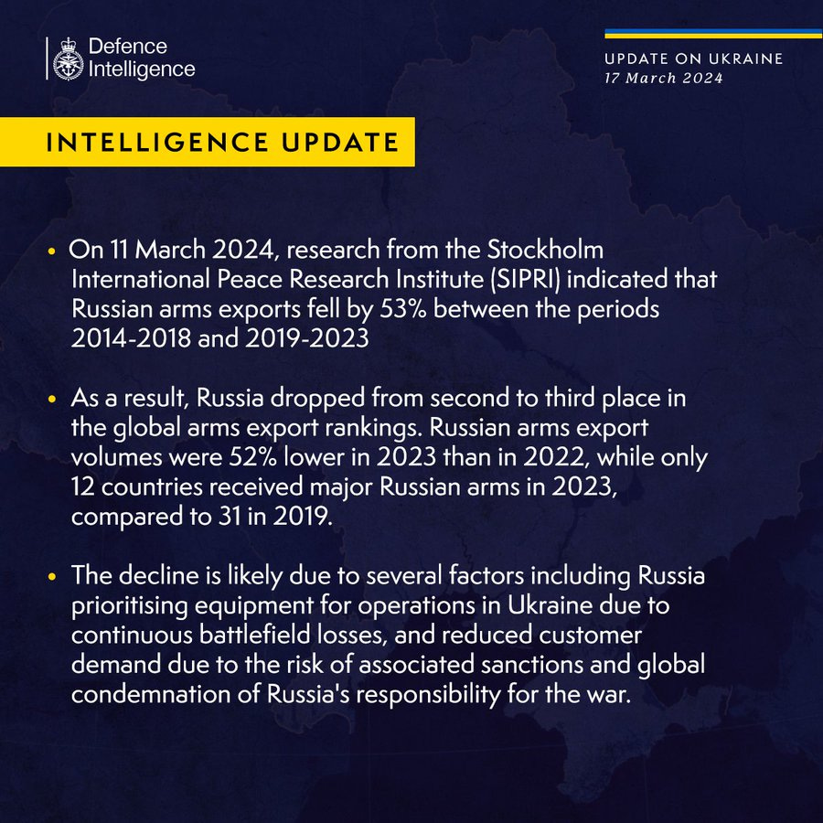 On 11 March 2024, research from the Stockholm International Peace Research Institute (SIPRI) indicated that Russian arms exports fell by 53% between the periods 2014-2018 and 2019-2023. As a result, Russia dropped from second to third place in the global arms export rankings. Russian arms export volumes were 52% lower in 2023 than in 2022, while only 12 countries received major Russian arms in 2023, compared to 31 in 2019.
The decline is likely due to several factors including Russia prioritising equipment for operations in Ukraine due to continuous battlefield losses, and reduced customer demand due to the risk of associated sanctions and global condemnation of Russia's responsibility for the war. 