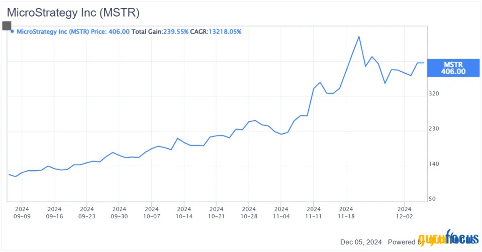 MicroStrategy Rockets to the Top as Bitcoin Soars Past $100K