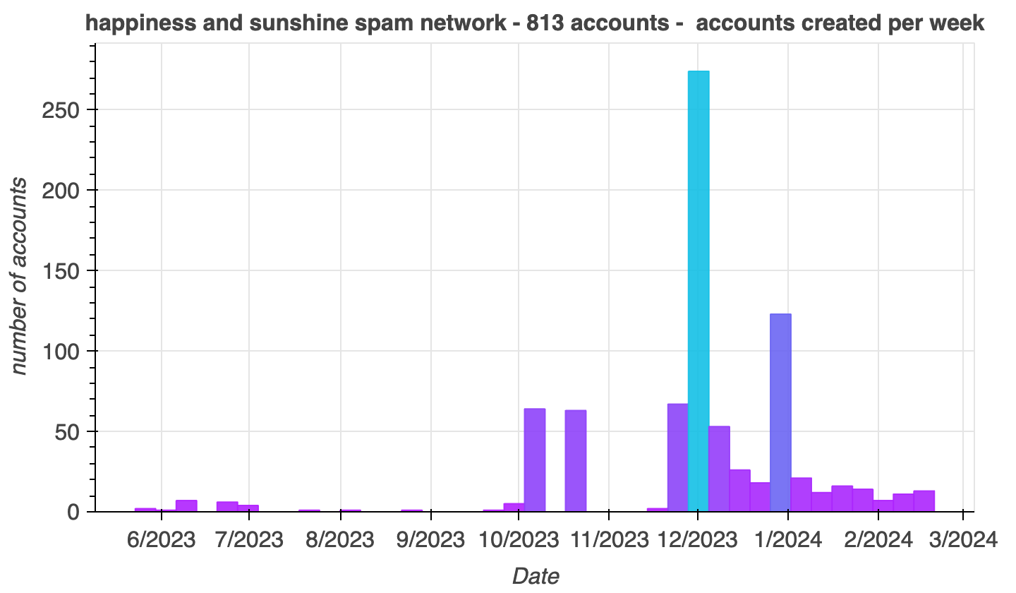 histogram of account creation dates for the 813 spam accounts