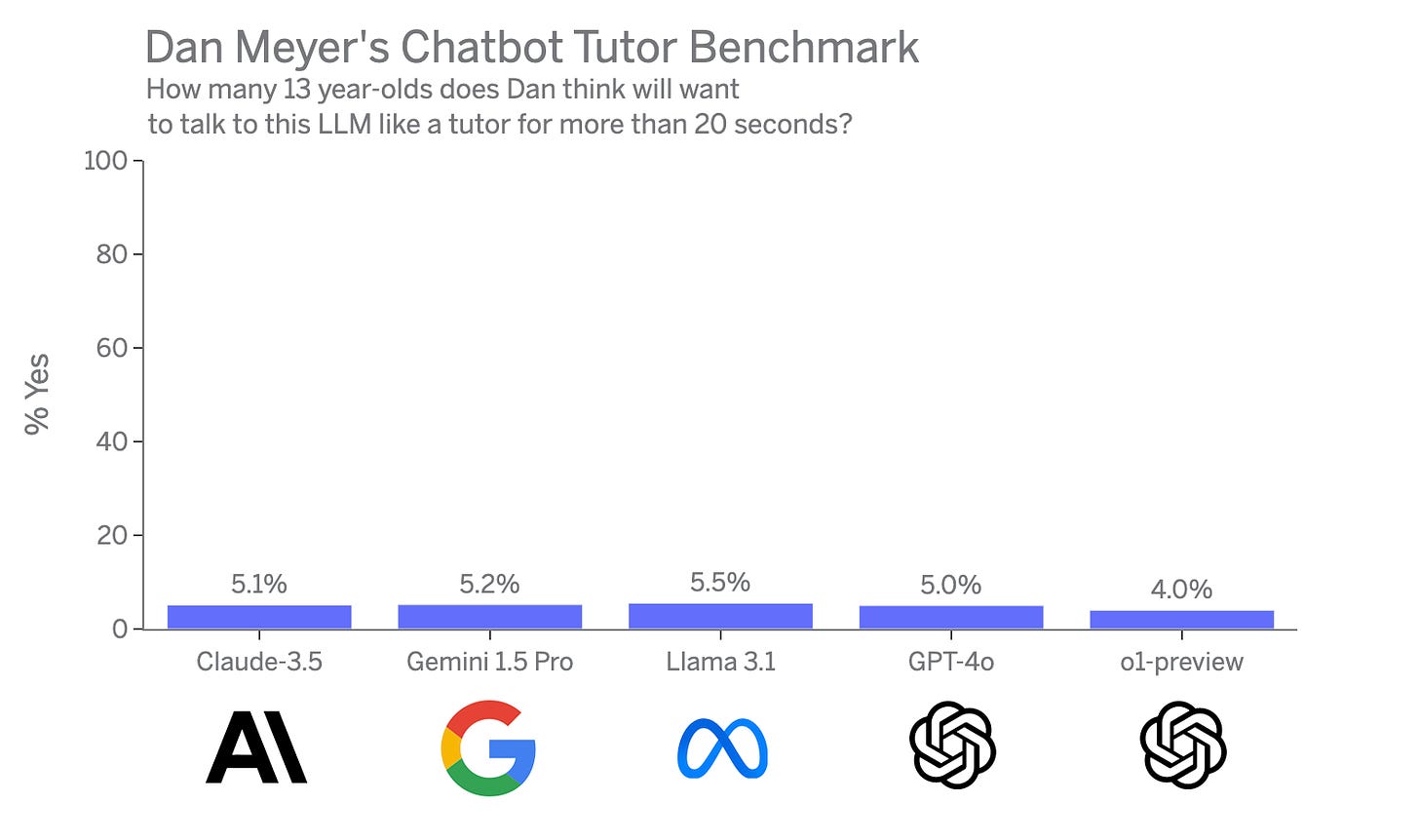 A comparison of large language models against the question, "How many 13 year olds does Dan Meyer think will want to talk to this LLM like a tutor for more than 20 seconds?" All current and existing models hover around 5%.