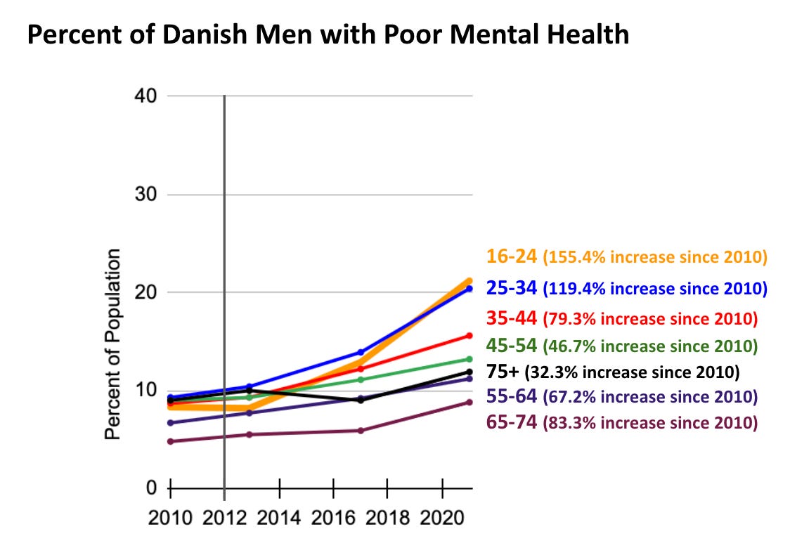 Percent of Danish Men with Poor Mental Health. Largest rise between 16 - 34 year-olds