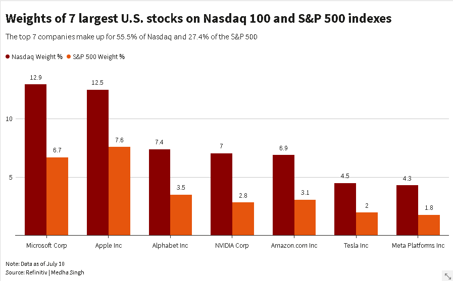 Weight of 7 largest U.S. stocks on Nasdaq 100 and S&P 500 indexes