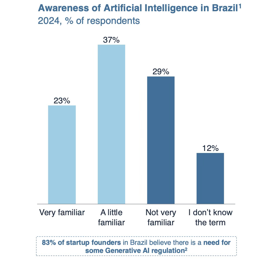 Gráfico da Atlantico sobre a opinião de fundadores de empresa sobre a regulamentação de IA.