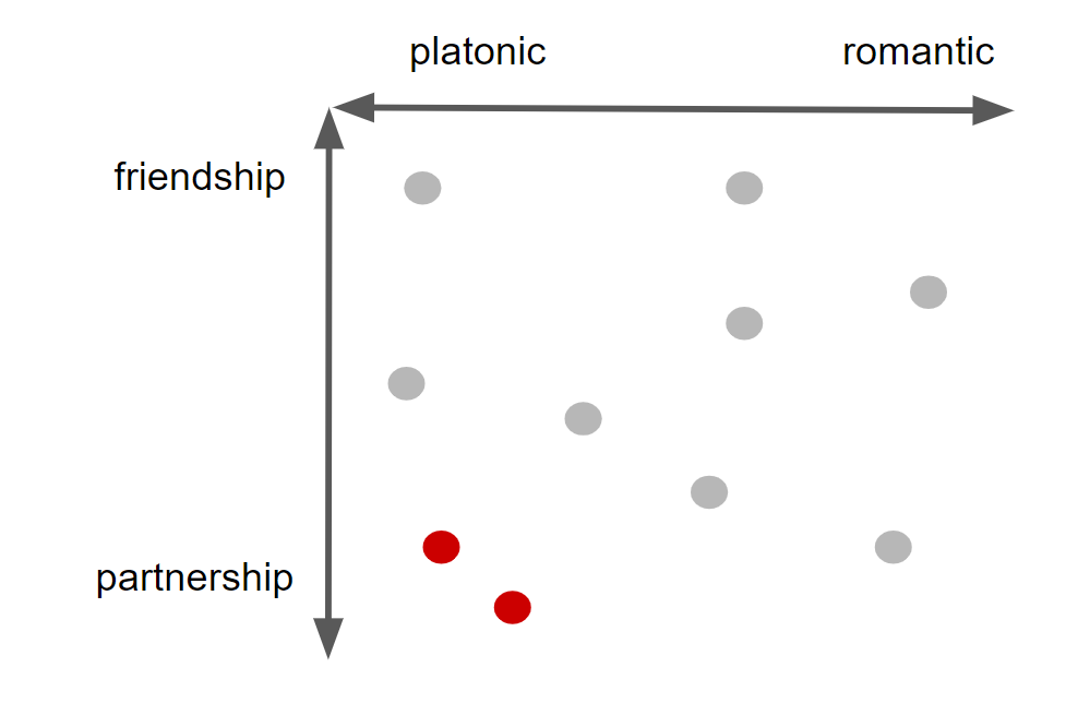 A chart showing two axes of friendship to partnership and platonic to romantic, with points across the full range of the chart.