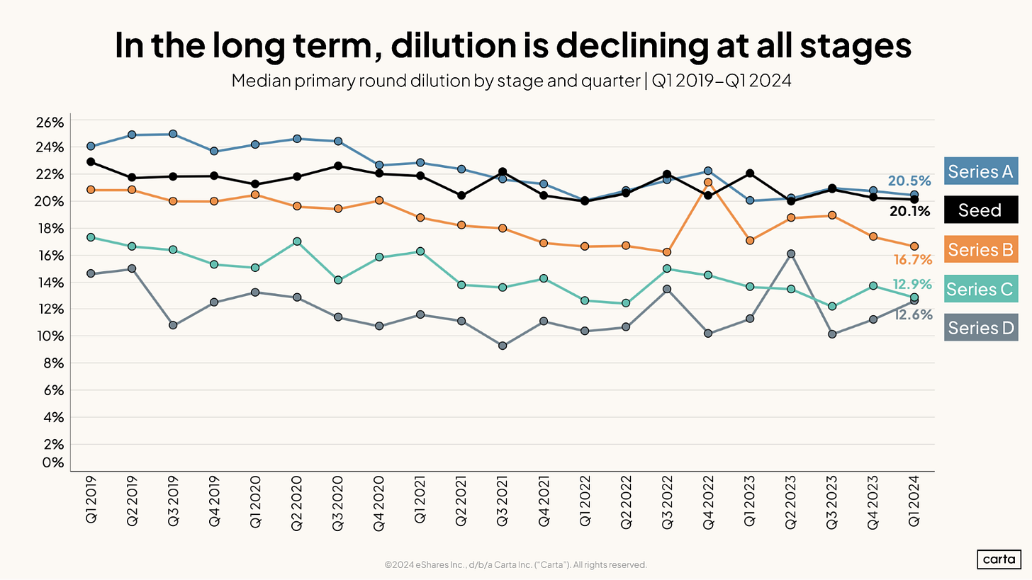 In the long term, dilution is declining at all stages