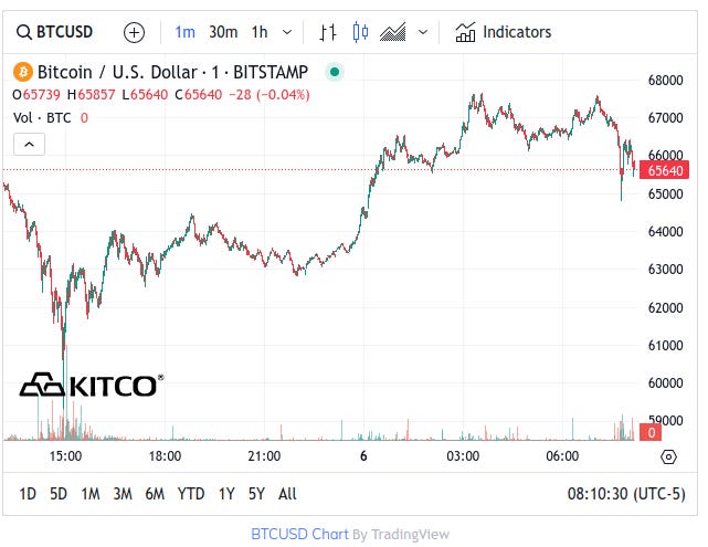 Kitco Bitcoin Chart - March 6, 2024 810am
