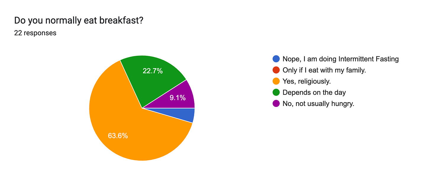 Forms response chart. Question title: Do you normally eat breakfast?. Number of responses: 22 responses.