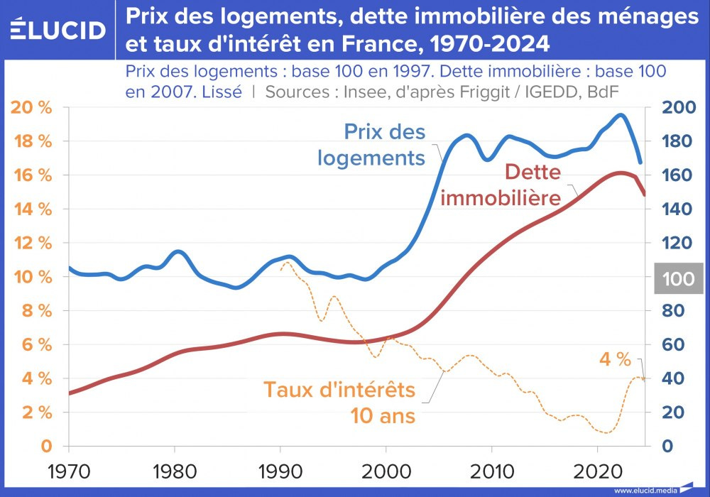 Prix des logements, dette immobilière des ménages et taux d'intérêt en France, 1970-2024