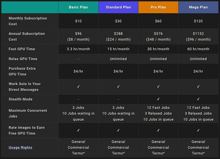Chart with Pricing plans for Midjourney