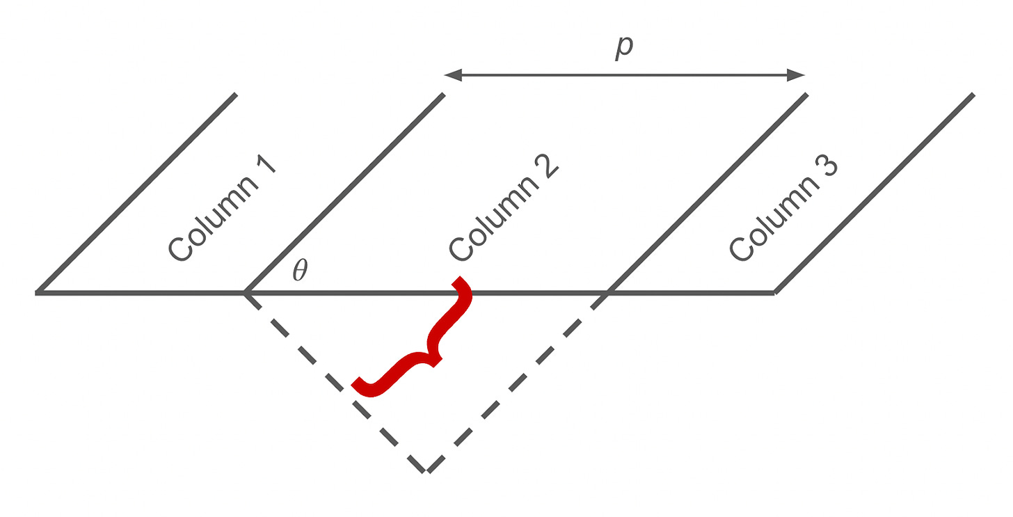 A horizontal line, with four parallel slanted lines coming off it up and to the right at and angle theta. Between the first two is the label "Column 1," between the middle two is the label "Column 2," and between the last two is the label "Column 3." The horizontal distance between the middle two slants is labeled "p." A red brace shows how far the "Column 2" label is from a line that's orthogonal to the slants and passing through the intersection of the second slant and the horizontal line.