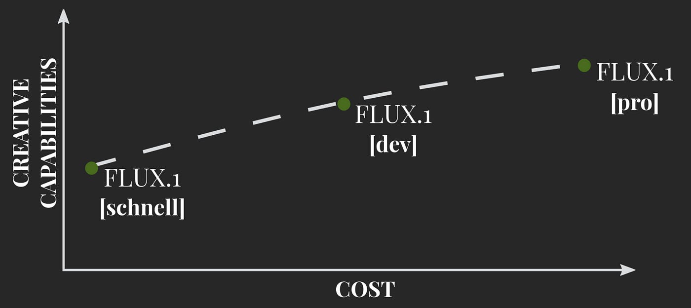 Flux.1 is a new state-of-the-art (SOTA) family of text-to-image models that set a new standard in image detail, prompt accuracy, style variety, and scene complexity for text-to-image generation.