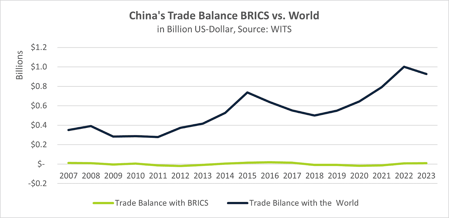 Chinese Trade Balance with BRICS vs. the World Chinese Trade Balance with BRICS vs. the World