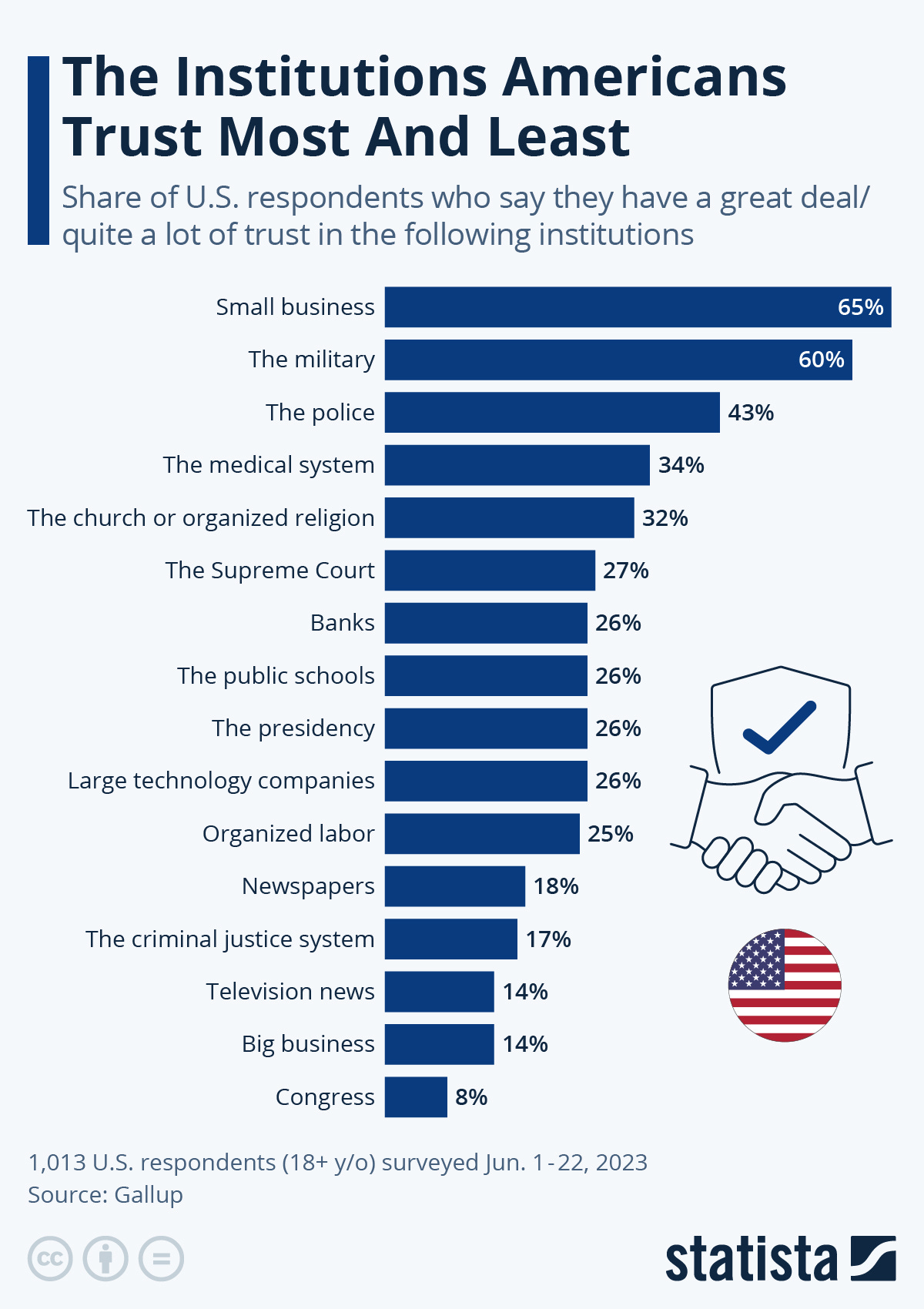 Infographic: The Institutions Americans Trust Most And Least | Statista