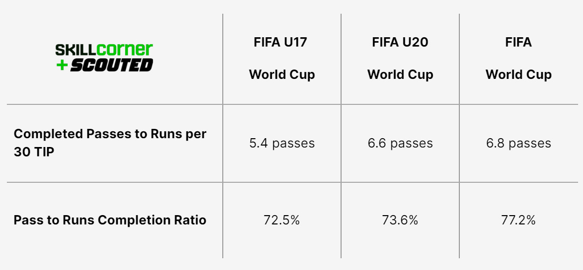 A SCOUTED x SkillCorner table plotting Completed Passes to Runs across youth and senior men's FIFA World Cups.