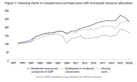 Housing starts in Canada have not kept pace with increased resource allocation