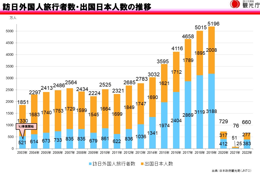 訪日外国人旅行者数及び出国日本人数の推移