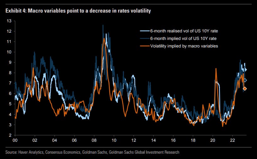 Stubbornly high rates volatility