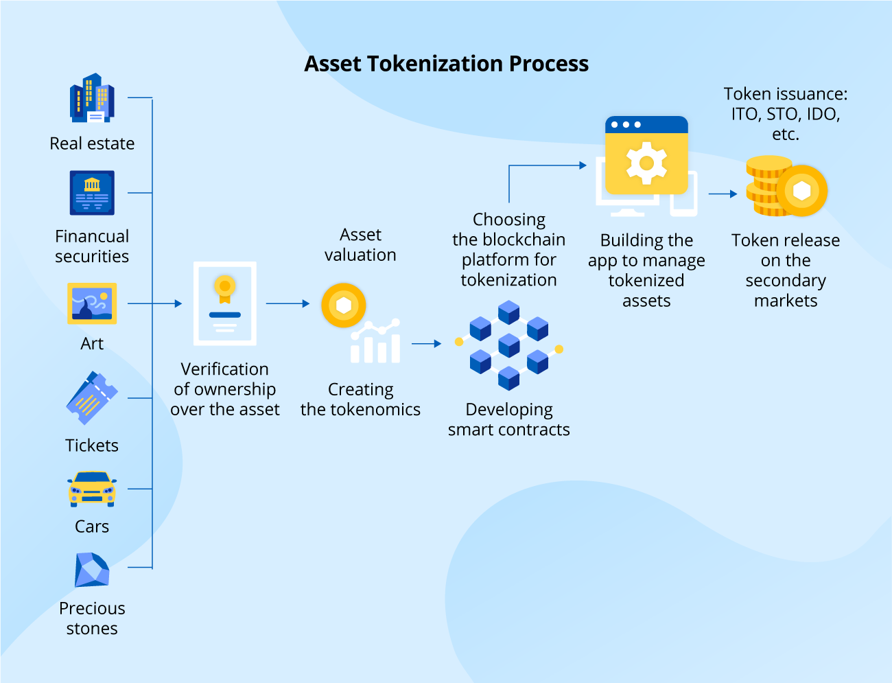 Tokenized Assets: Why and How to Perform Asset Tokenization