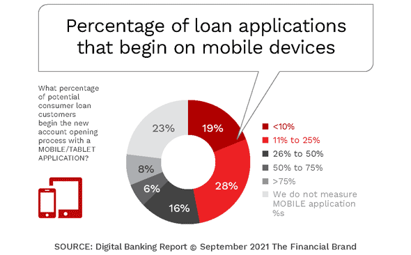 How Banks Are Arming to Win the Digital Lending War With Fintechs