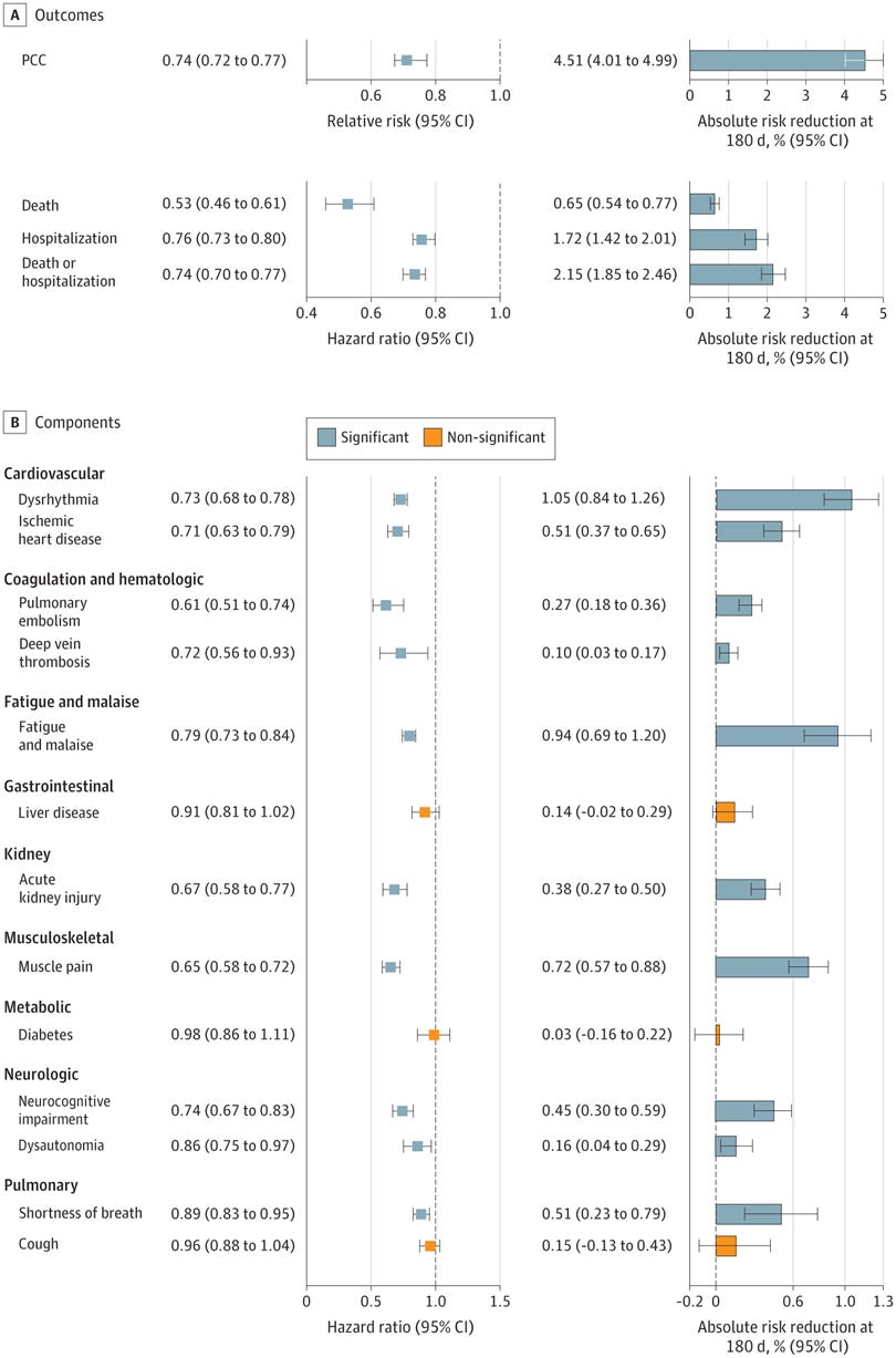 Relative and Absolute Risk Reduction of Nirmatrelvir Compared With the No-Treatment Control Group