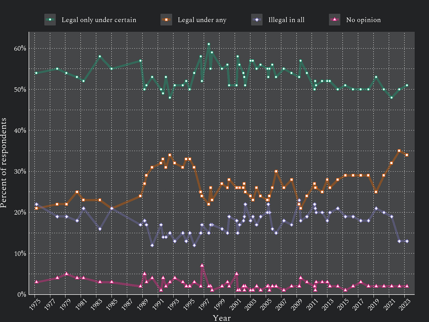 Distributions of responses over time to question 'Do you think abortions should be legal under any circumstances, legal only under certain circumstances or illegal in all circumstances?' in Gallup polling.