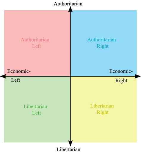 Toward a Better Political Spectrum Chart | by Andrew Johnston | Dialogue & Discourse | Medium