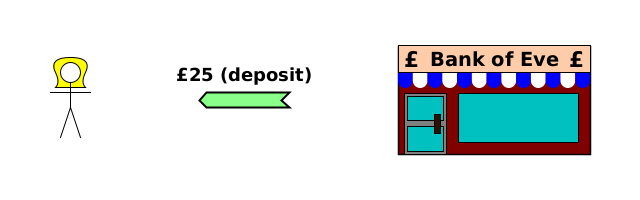 (TD) Bank→Eve {£25 (deposit)}