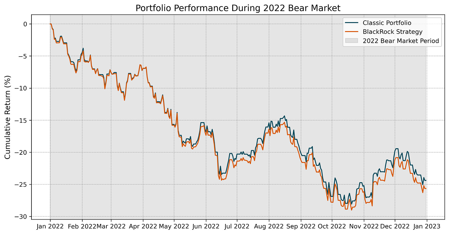 Cumulative returns during the 2022 bear market for BlackRock Strategy and Classic Portfolio, illustrating drawdown resilience.