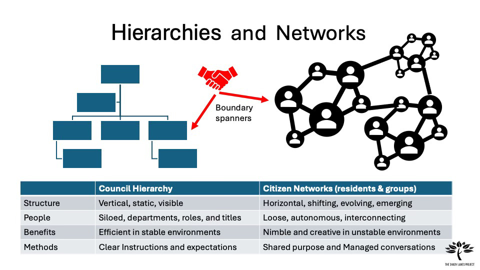 table showing hierarchies and networks listing strengths and weaknesses