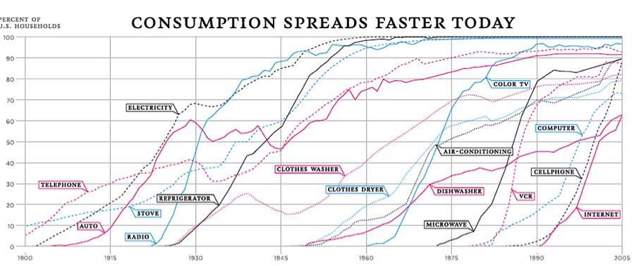 Ethan Mollick on Twitter: &quot;As this remarkable graph shows, the S-curve of  technology adoption is, as @sstern_mit has said, probably one of the single  most solid findings in social science. What other