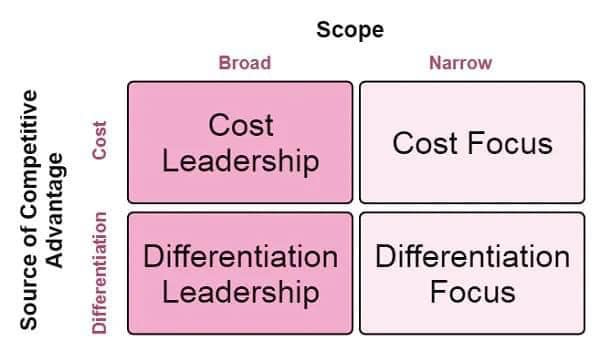 Có thể là hình ảnh về văn bản cho biết 'Scope Broad Narrow Cost Leadership Cost Focus Cost of Competitive Advantage Differentiation Source Differentiation Leadership Differentiation Focus'