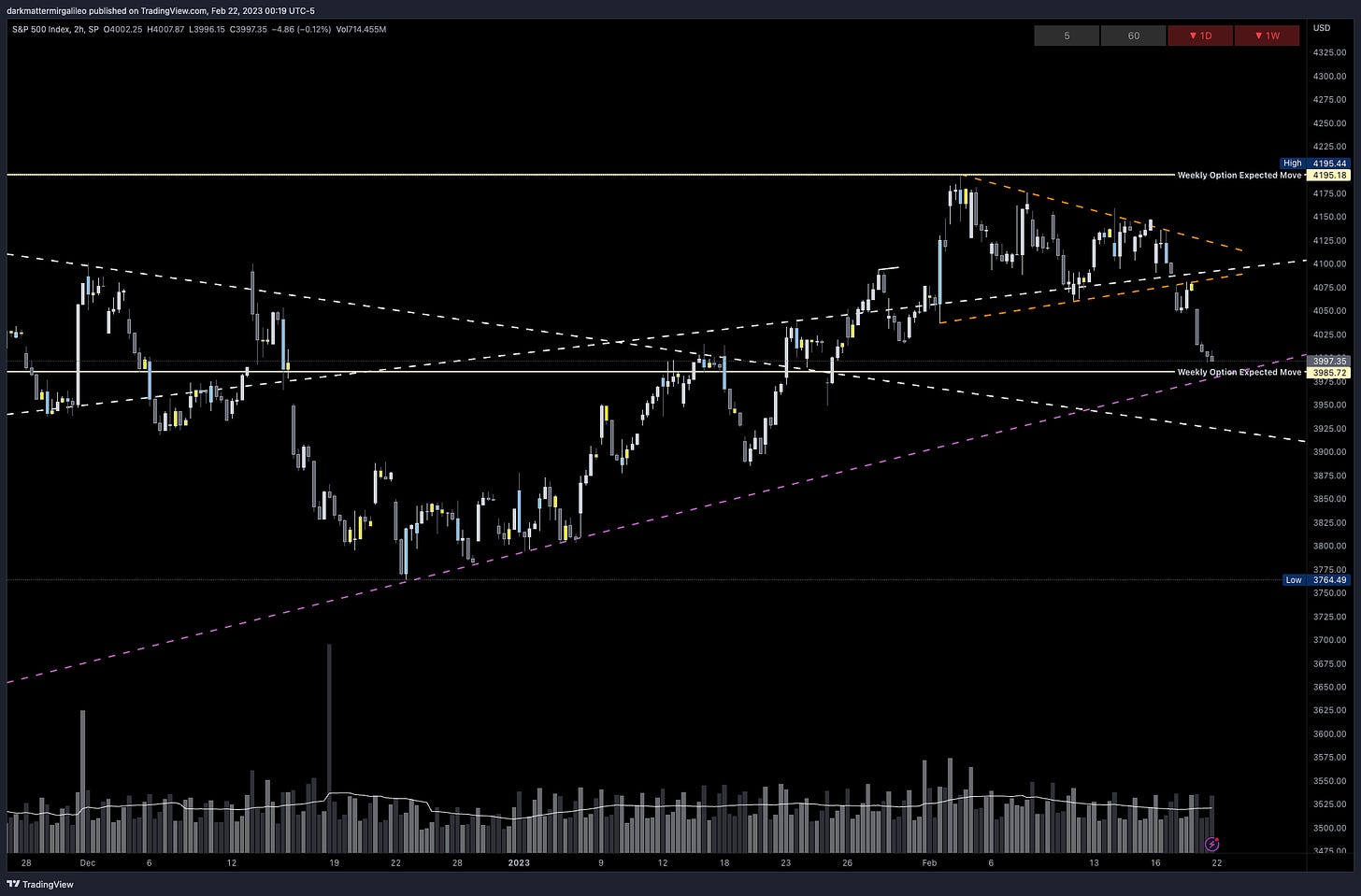 Key trendlines on SPX - 2HR Chart via TradingView