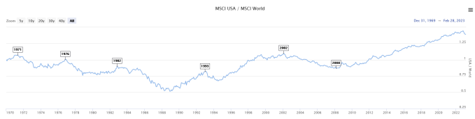 US Stocks vs The World chart