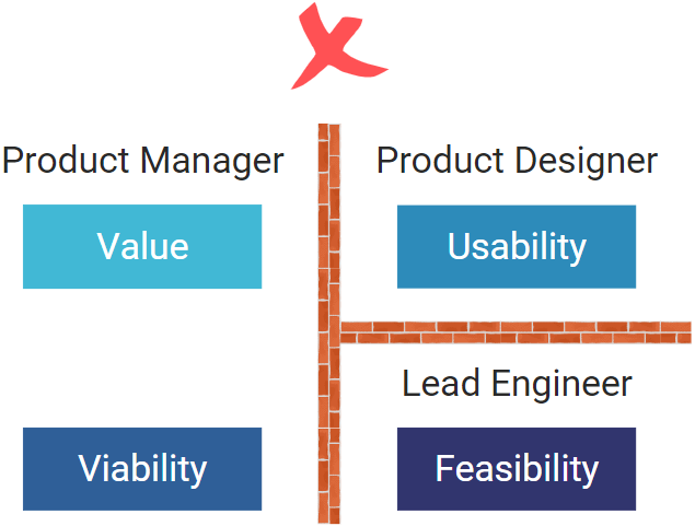 The Product Trio: Silos of responsibility