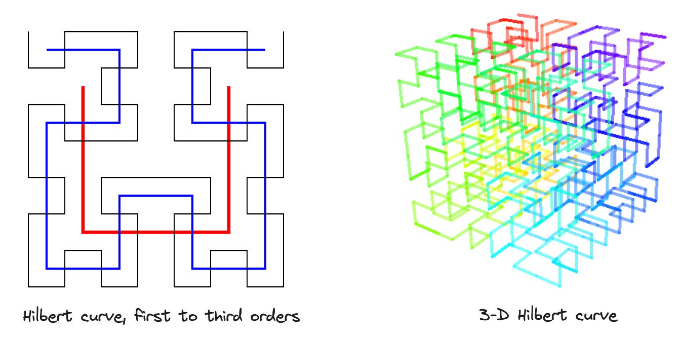 Hilbert Curve Preserving Spatial Locality