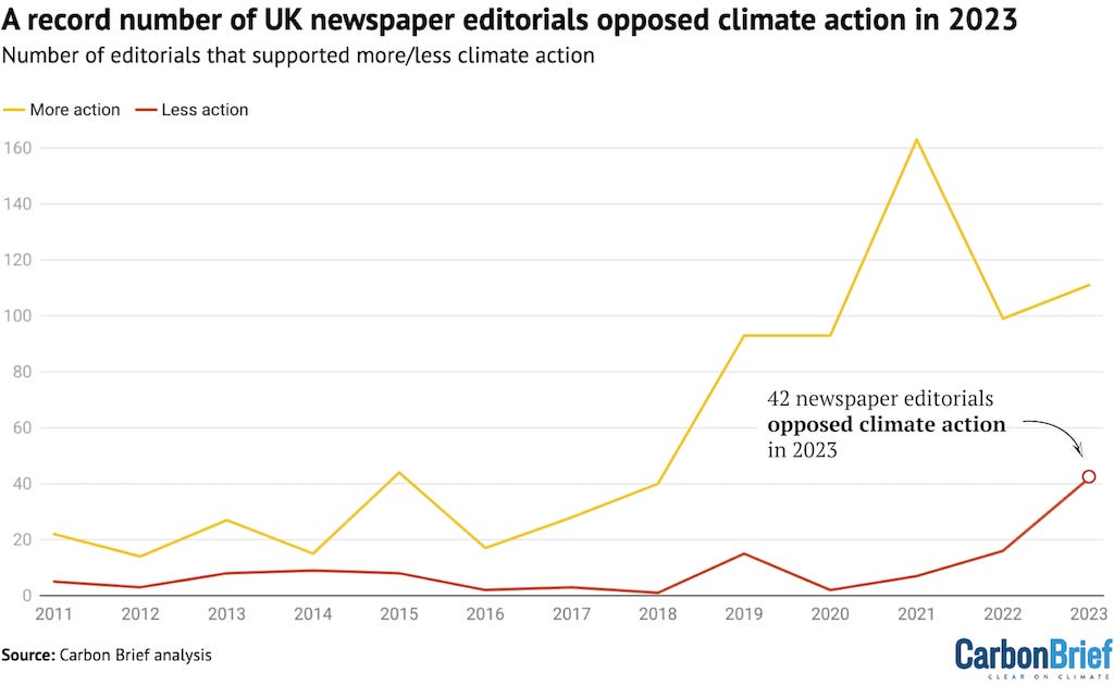 Eine Analyse von Carbon Brief zeigt: Leitartikel in britischen Boulevardmedien sprechen sich immer stärker gegen Klimaschutz aus.