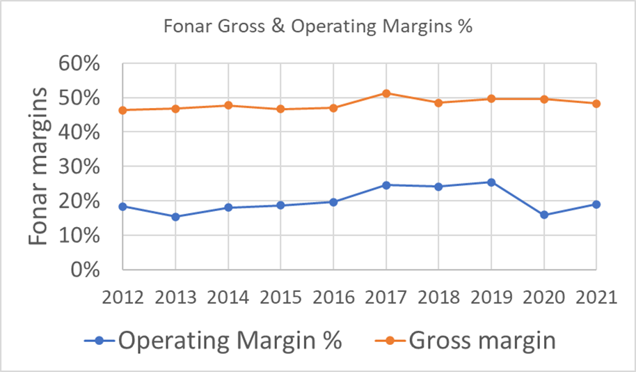 Fonar gross & operating margins