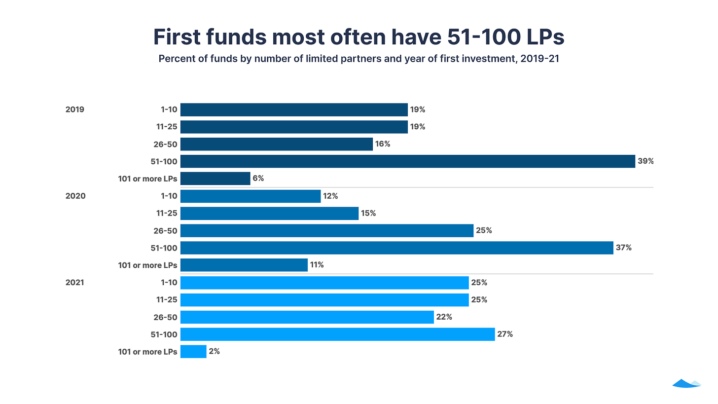 Fund I report: 2021 year in review | Carta