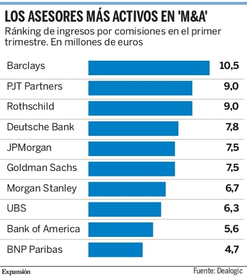 Barclays, PJT y Rothschild revolucionan el ránking de M&A en España | Banca